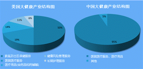 健康管理撬動大健康產(chǎn)業(yè)新風(fēng)口